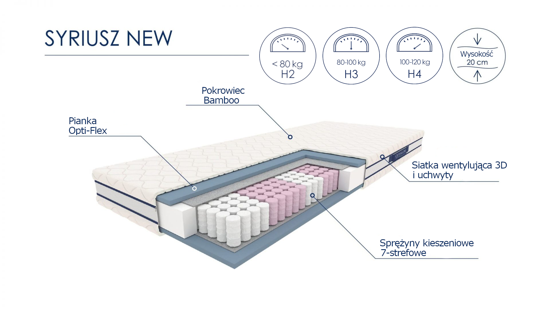 Wymiarowanie materaca Syriusz New 90x200 cm z przekrojem ukazującym warstwy i sprężyny.
